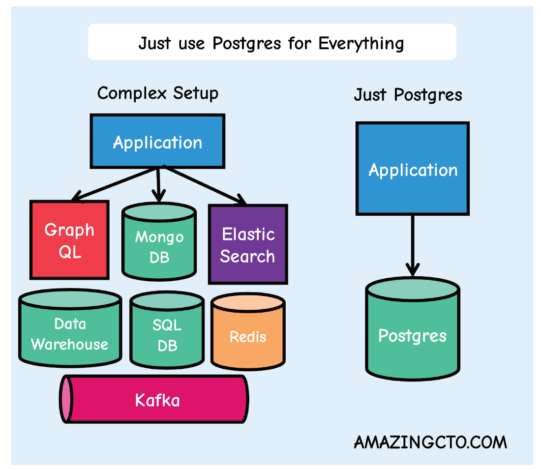 A diagram showcasing how Postgres can simplify your setup