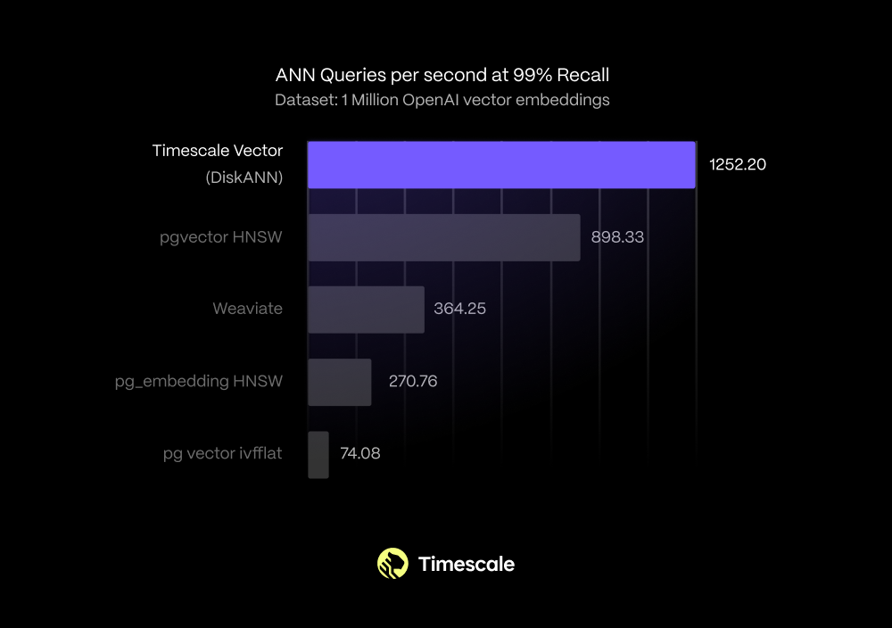 A bar graph illustrating how Timescale Vector’s new index outperforms specialized vector database Weaviate by 243% and all existing PostgreSQL index types when performing approximate nearest neighbor searches at 99% recall on 1 million OpenAI vector embeddings