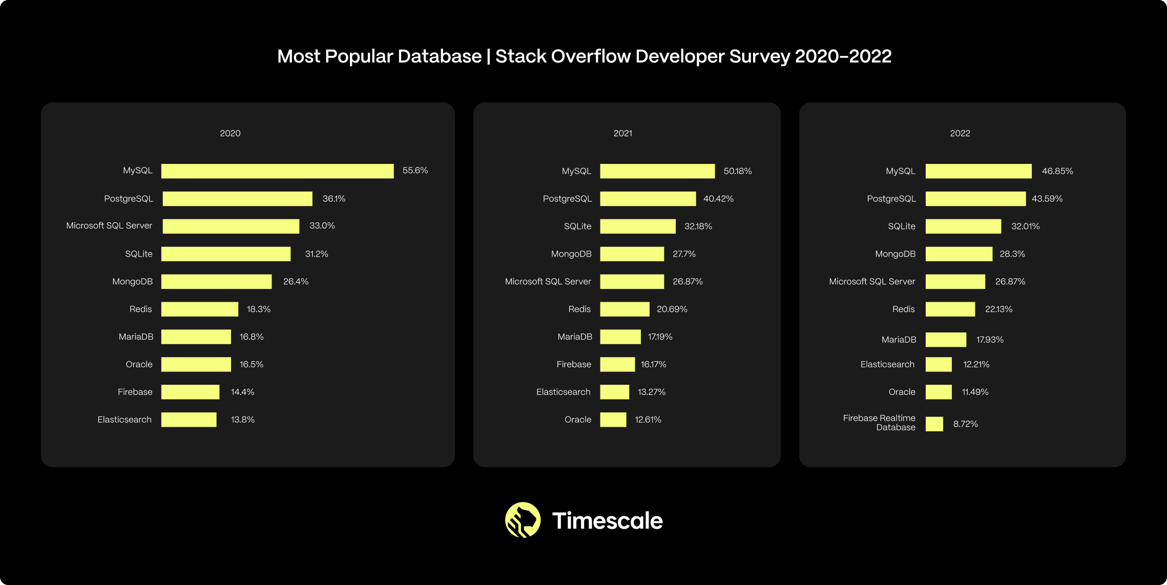 Three bar graphs showing that while PostgreSQL was the second favorite database of Stack Overflow’s Developer Survey respondents between 2020-2022, its usage has consistently increased. Source: 2020, 2021, 2022  