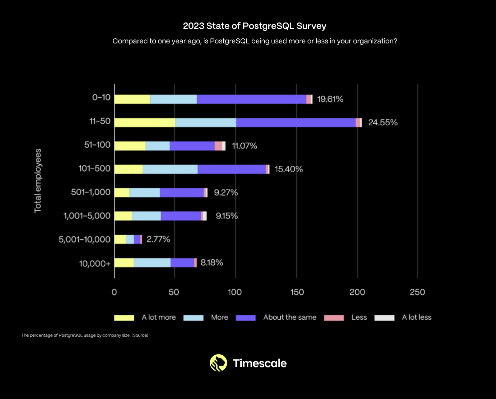 A bar graph from the 2023 State of PostgreSQL survey, showing the number of employees on one axis and the percentages of developers according to their level of Postgres usage