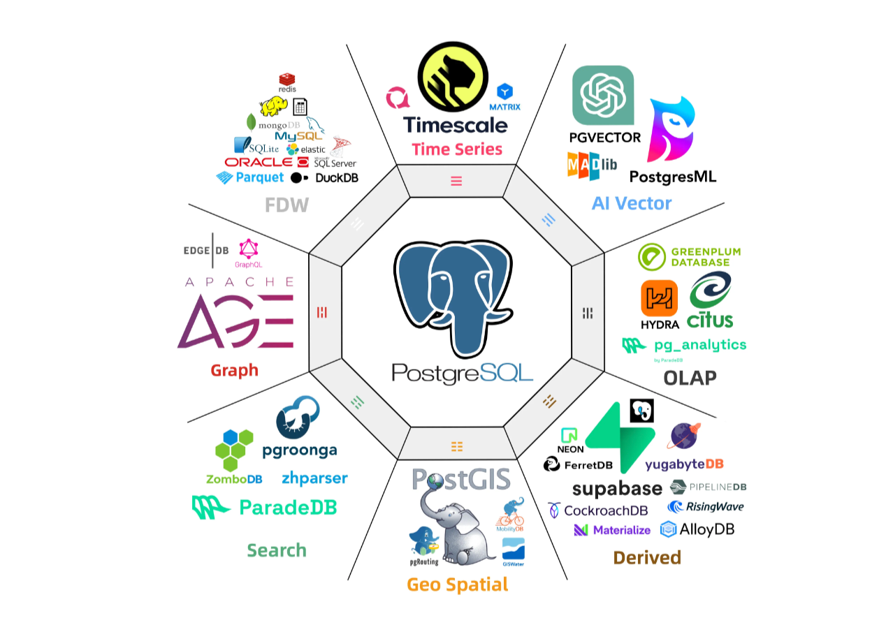 A diagram representing the PostgreSQL ecosystem, with the Postgres logo at the center, surrounded by the logos and names of the several databases and tools built for it