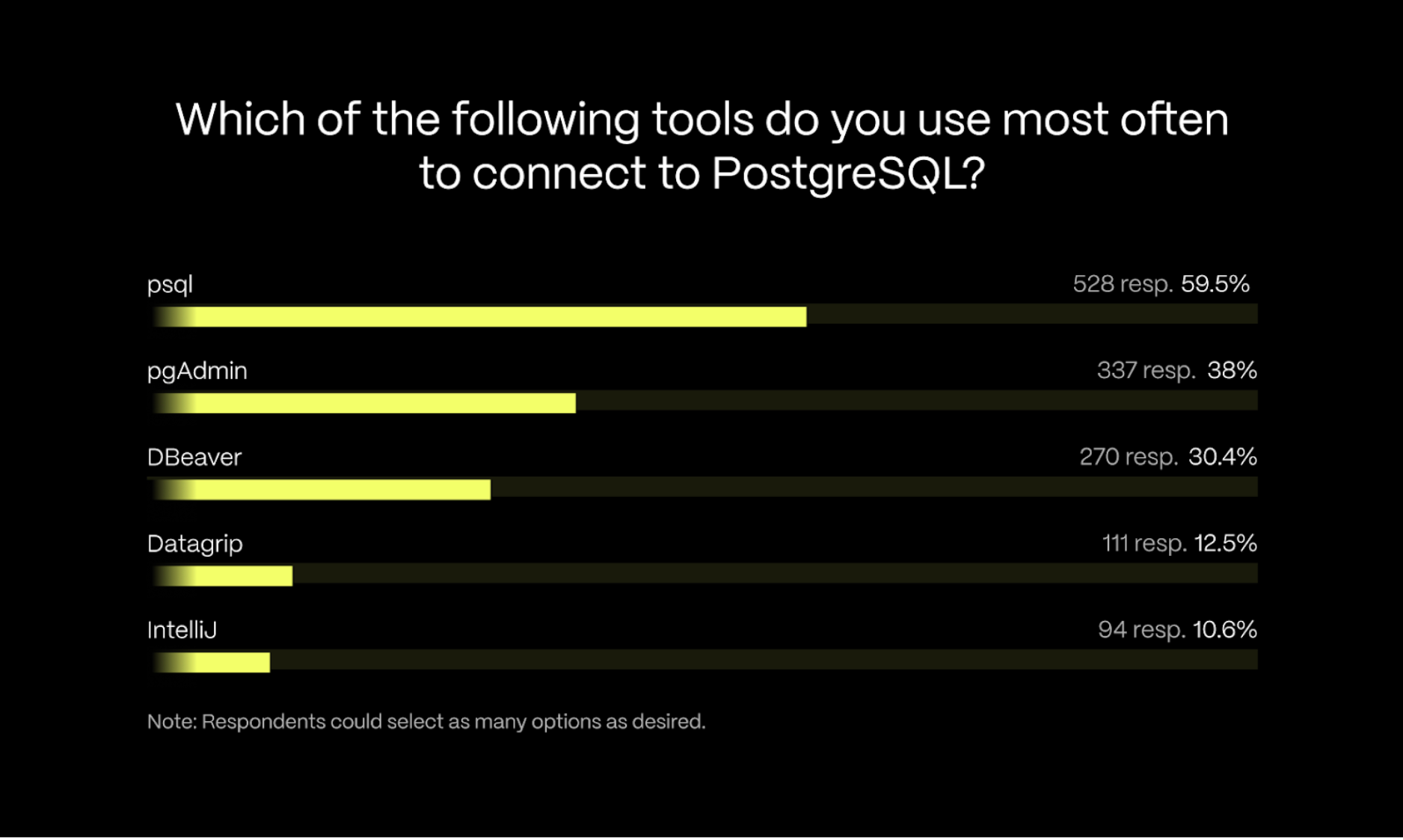 A bar graph from the State of PostgreSQL 2023 report, showing the most popular tools used with Postgres (psql, pgAdmin, DBeaver, Datagrip, and IntelliJ)