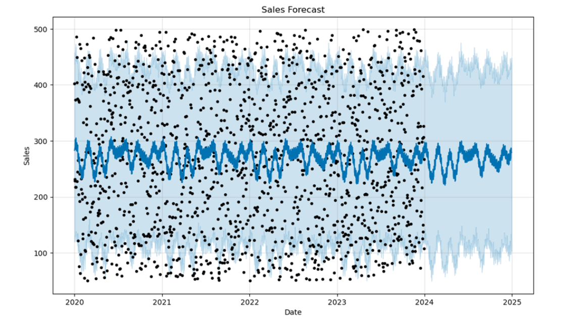 Time-Series Forecasting With TimescaleDB and Prophet