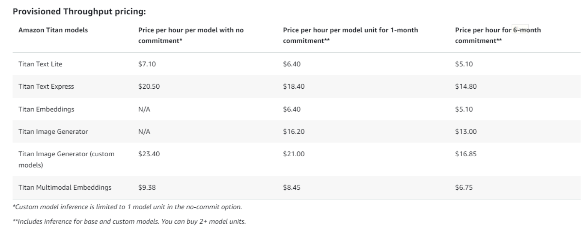 Provisioned Throughput prices for the Amazon Titan model