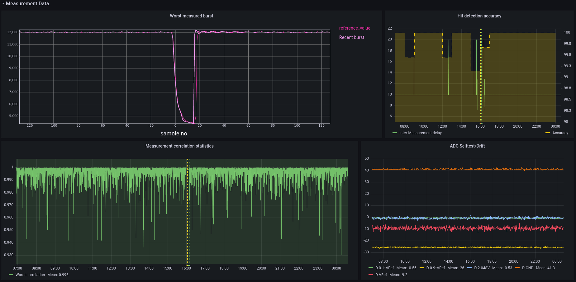 Using IoT Sensors, TimescaleDB, and Grafana to Control the Temperature of the Nuclear Fusion Experiment at the Max Planck Institute
