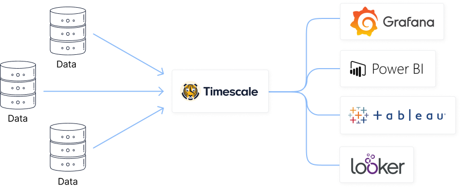 Diagram showing the data in TimescaleDB can be visualized by many visualization tools including Grafana, PowerBI, Tableau, and Looker